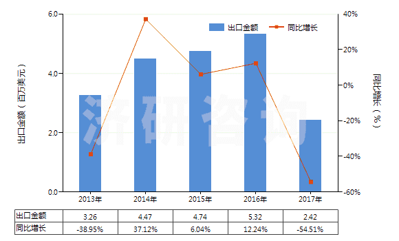 2013-2017年中國聚丙烯腈及變性短纖＜85%與其他纖維混紡布(HS55152900)出口總額及增速統(tǒng)計